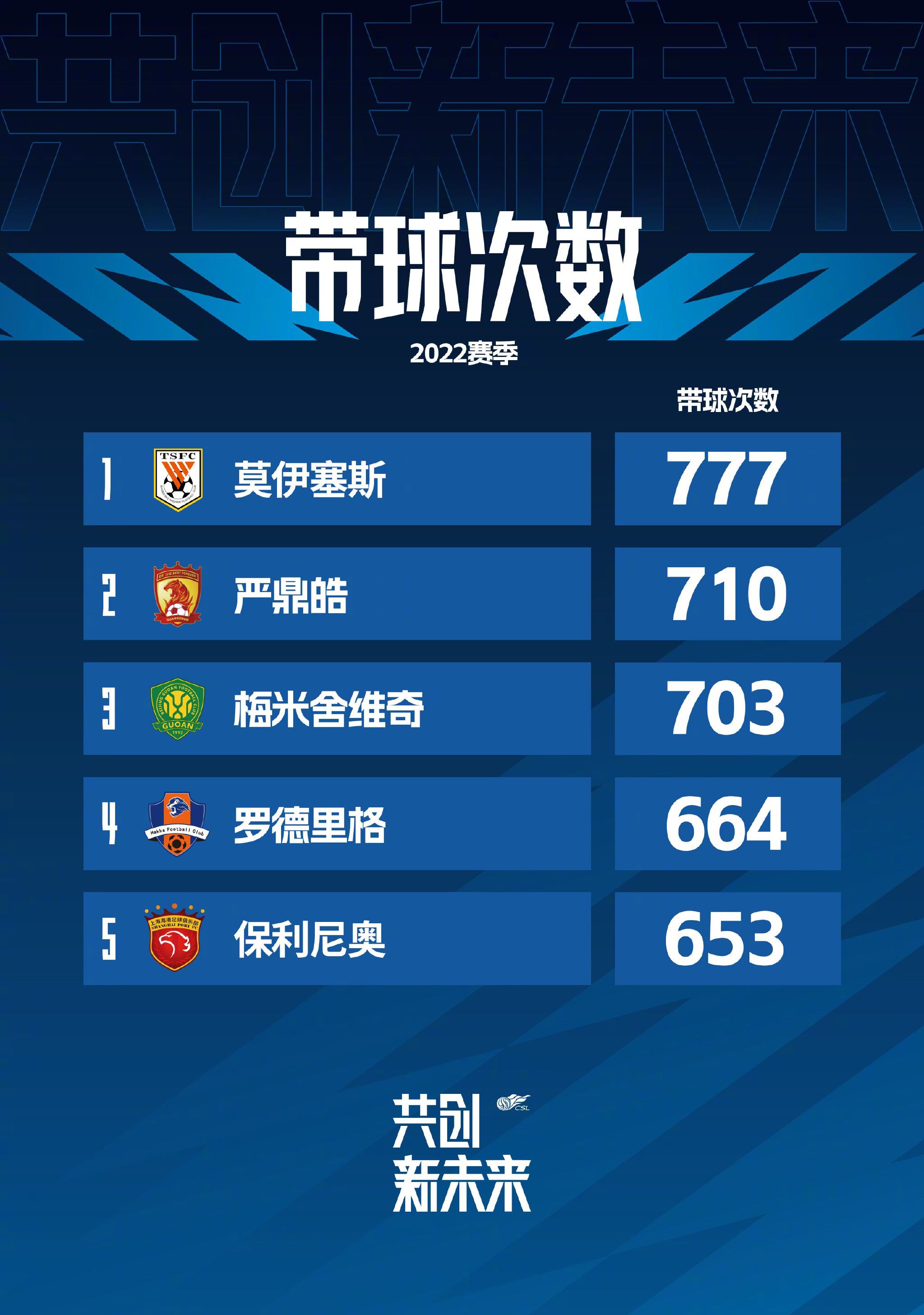 【比赛焦点瞬间】第3分钟，迪亚斯送出直塞，巴尔韦德跟进小角度打门被门将挡出。
